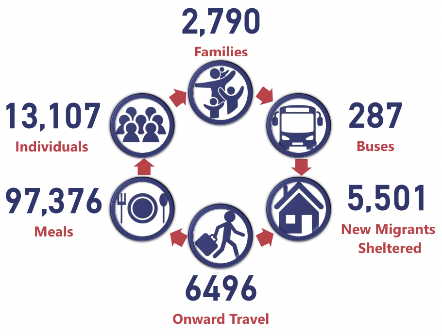 2709 families, 13107 individuals, 97376 meals, 6496 onward travel, 5501 new migrant sheltered, 287 buses
